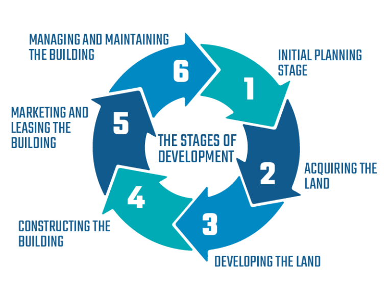 Development Methodology - Falcon Forest
