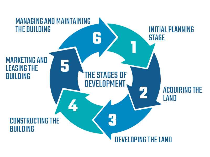 Falcon Forest Development Methodology Diagram