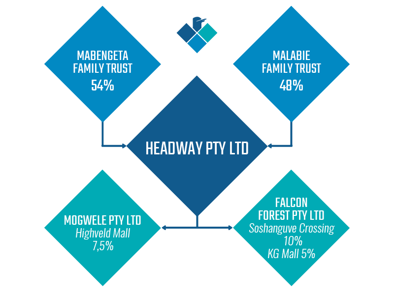 Falcon Forest Headway Organogram